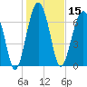 Euhaw Creek tide chart for Wednesday, January 15, 2025