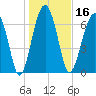 Euhaw Creek tide chart for Thursday, January 16, 2025