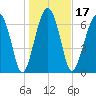Euhaw Creek tide chart for Friday, January 17, 2025