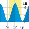 Euhaw Creek tide chart for Saturday, January 18, 2025