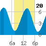 Euhaw Creek tide chart for Monday, January 20, 2025