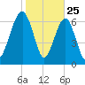 Euhaw Creek tide chart for Saturday, January 25, 2025