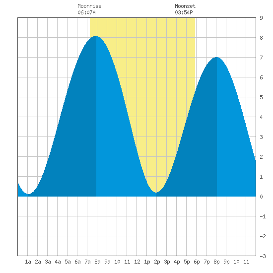 Euhaw Creek tide chart for Monday, January 27, 2025