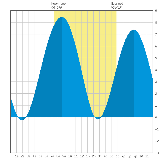 Euhaw Creek tide chart for Tuesday, January 28, 2025