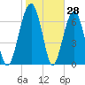 Euhaw Creek tide chart for Tuesday, January 28, 2025