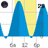 Euhaw Creek tide chart for Wednesday, January 29, 2025