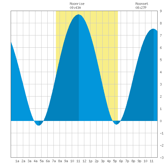 Euhaw Creek tide chart for Thursday, January 2, 2025