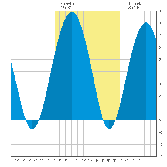 Euhaw Creek tide chart for Thursday, January 30, 2025