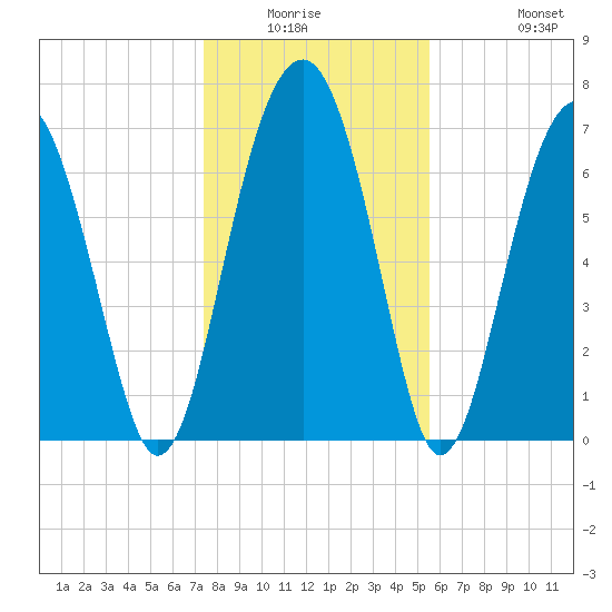 Euhaw Creek tide chart for Friday, January 3, 2025