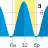 Euhaw Creek tide chart for Friday, January 3, 2025