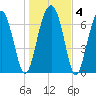 Euhaw Creek tide chart for Saturday, January 4, 2025