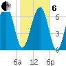 Euhaw Creek tide chart for Monday, January 6, 2025