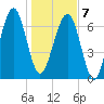 Euhaw Creek tide chart for Tuesday, January 7, 2025