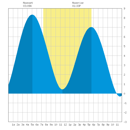 Euhaw Creek tide chart for Thursday, January 9, 2025