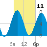 Euhaw Creek tide chart for Tuesday, February 11, 2025