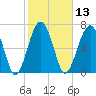 Euhaw Creek tide chart for Thursday, February 13, 2025