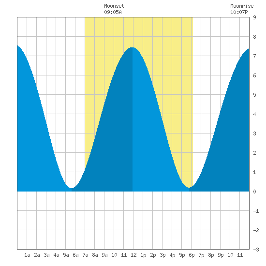 Euhaw Creek tide chart for Sunday, February 16, 2025