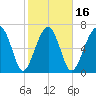 Euhaw Creek tide chart for Sunday, February 16, 2025