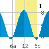 Euhaw Creek tide chart for Saturday, February 1, 2025