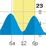 Euhaw Creek tide chart for Sunday, February 23, 2025