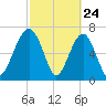 Euhaw Creek tide chart for Monday, February 24, 2025