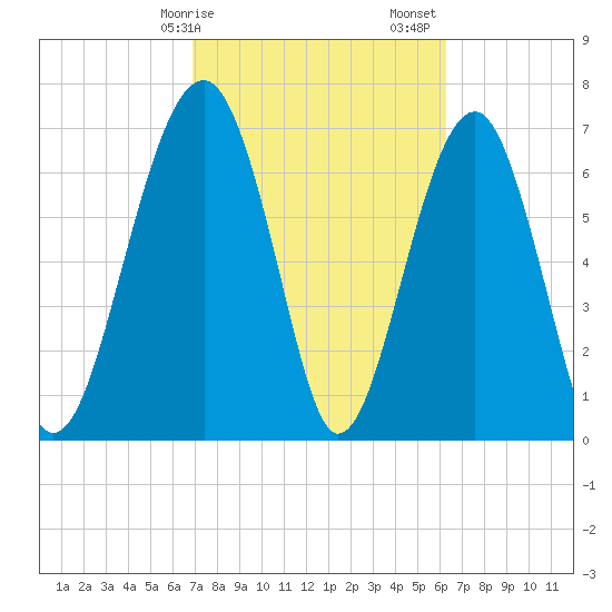 Euhaw Creek tide chart for Tuesday, February 25, 2025