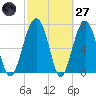 Euhaw Creek tide chart for Thursday, February 27, 2025