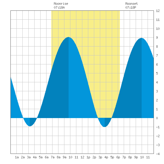 Euhaw Creek tide chart for Friday, February 28, 2025