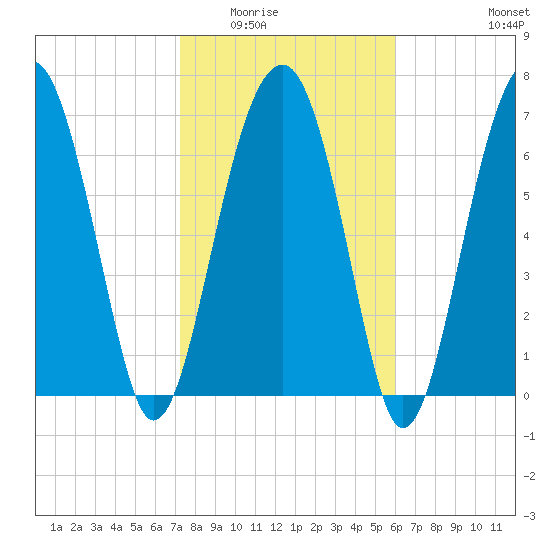 Euhaw Creek tide chart for Sunday, February 2, 2025
