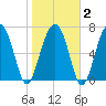 Euhaw Creek tide chart for Sunday, February 2, 2025
