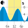 Euhaw Creek tide chart for Wednesday, February 5, 2025