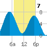 Euhaw Creek tide chart for Friday, February 7, 2025