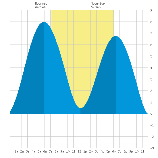 Euhaw Creek tide chart for Saturday, February 8, 2025