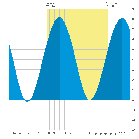 Euhaw Creek tide chart for Thursday, March 13, 2025