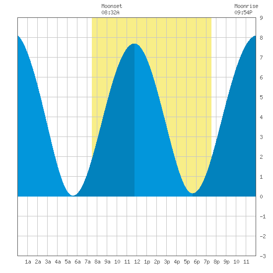 Euhaw Creek tide chart for Sunday, March 16, 2025