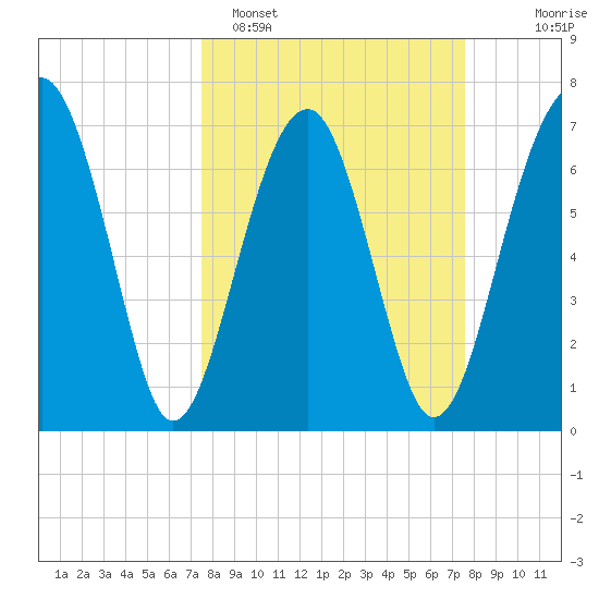 Euhaw Creek tide chart for Monday, March 17, 2025