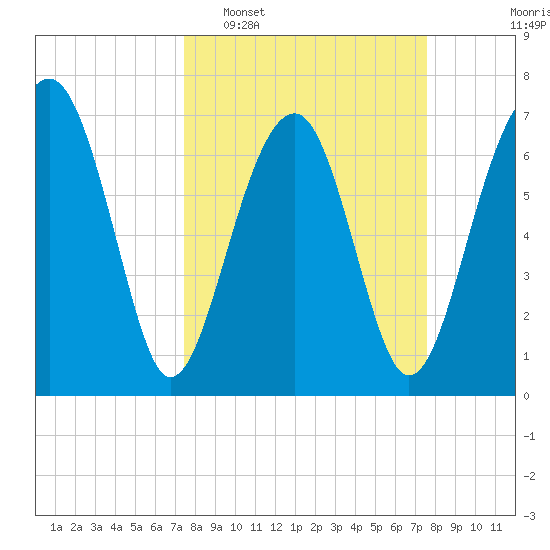 Euhaw Creek tide chart for Tuesday, March 18, 2025