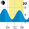Euhaw Creek tide chart for Saturday, March 22, 2025
