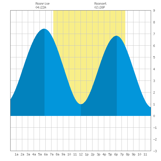 Euhaw Creek tide chart for Monday, March 24, 2025