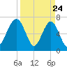 Euhaw Creek tide chart for Monday, March 24, 2025