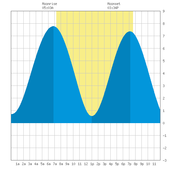 Euhaw Creek tide chart for Tuesday, March 25, 2025