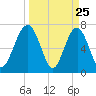 Euhaw Creek tide chart for Tuesday, March 25, 2025