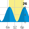 Euhaw Creek tide chart for Wednesday, March 26, 2025