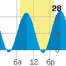 Euhaw Creek tide chart for Friday, March 28, 2025