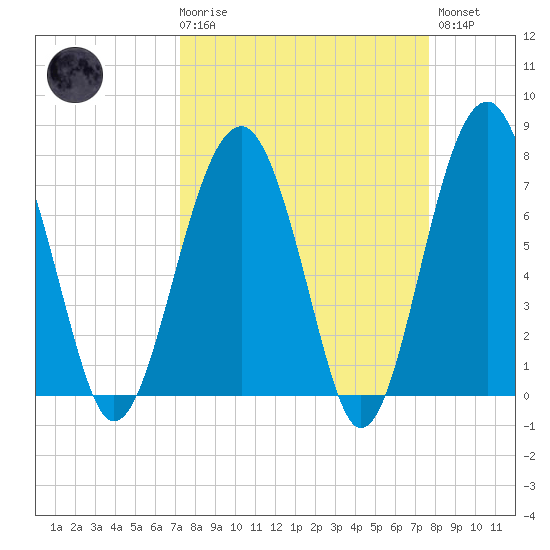 Euhaw Creek tide chart for Saturday, March 29, 2025
