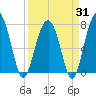 Euhaw Creek tide chart for Monday, March 31, 2025