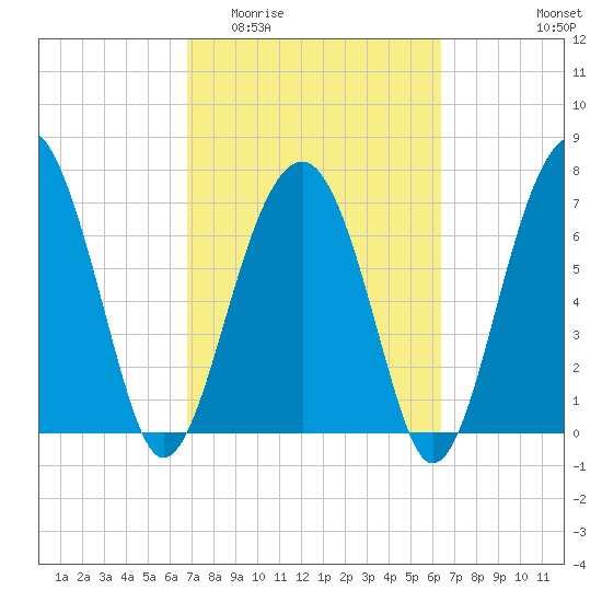 Euhaw Creek tide chart for Monday, March 3, 2025