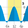 Euhaw Creek tide chart for Monday, March 3, 2025