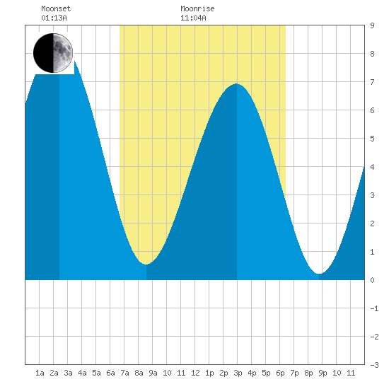 Euhaw Creek tide chart for Thursday, March 6, 2025