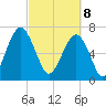 Euhaw Creek tide chart for Saturday, March 8, 2025